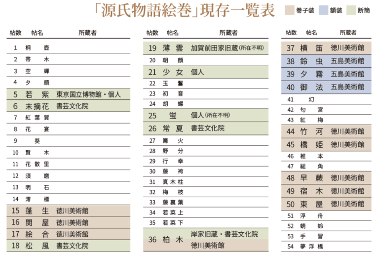 国宝】「源氏物語絵巻」10年ぶりの全点公開！徳川美術館90周年記念展の